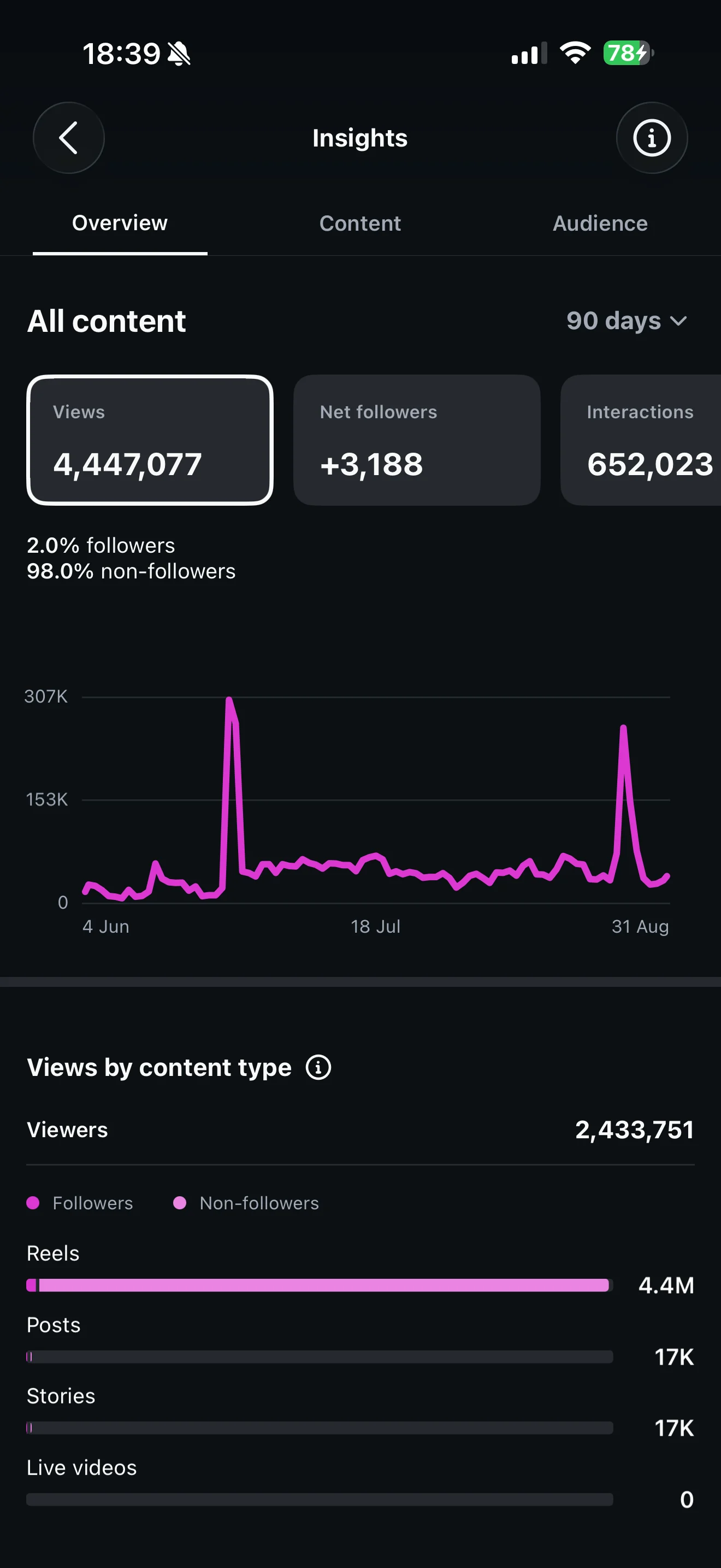 Full Instagram Insights screenshot showing 4,447,077 views and 3,188 new followers over 90 days.