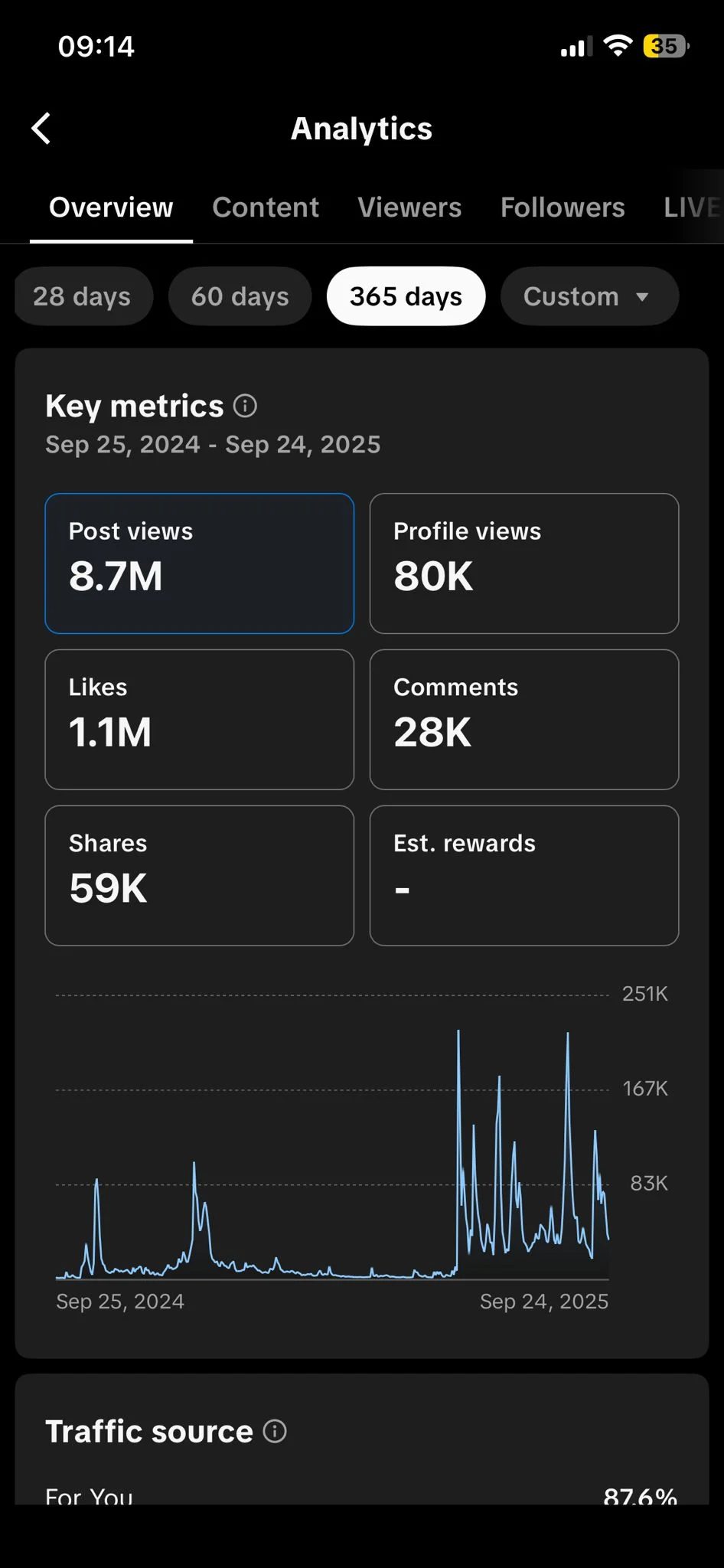 Full TikTok analytics screenshot showing 8.7 million views and 1.1 million likes over 365 days.